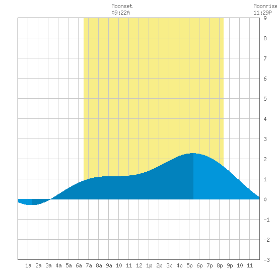 El Jobean tide chart for Saturday, June 14, 2025