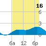 El Jobean tide chart for Monday, June 16, 2025