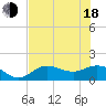 El Jobean tide chart for Wednesday, June 18, 2025