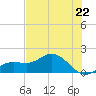 El Jobean tide chart for Sunday, June 22, 2025