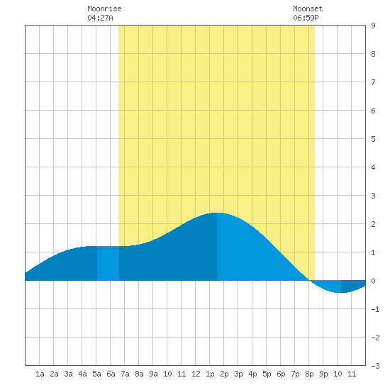El Jobean tide chart for Monday, June 23, 2025