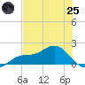 El Jobean tide chart for Wednesday, June 25, 2025