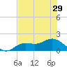El Jobean tide chart for Sunday, June 29, 2025