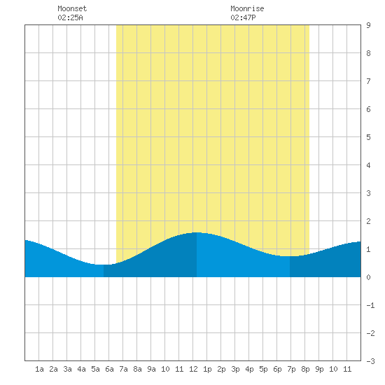 El Jobean tide chart for Wednesday, June 4, 2025