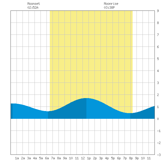 El Jobean tide chart for Thursday, June 5, 2025
