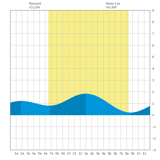 El Jobean tide chart for Friday, June 6, 2025