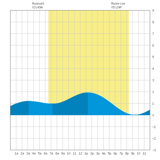 El Jobean tide chart for Saturday, June 7, 2025