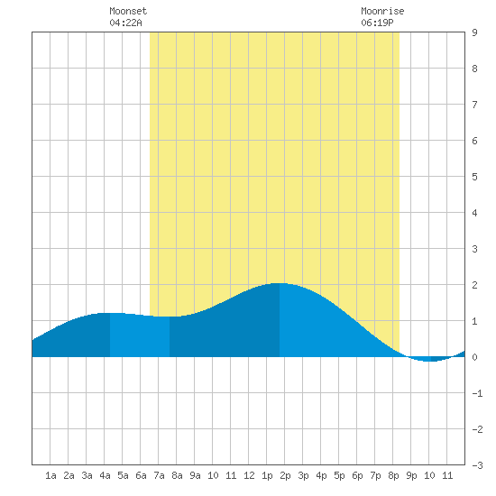 El Jobean tide chart for Sunday, June 8, 2025
