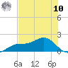 El Jobean tide chart for Thursday, July 10, 2025