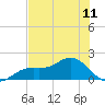El Jobean tide chart for Friday, July 11, 2025