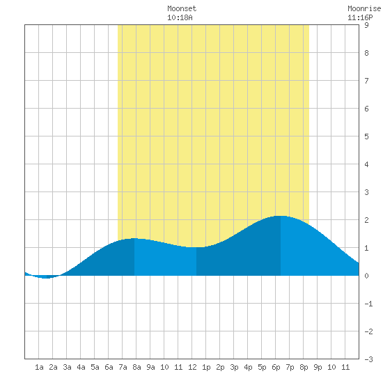 El Jobean tide chart for Monday, July 14, 2025