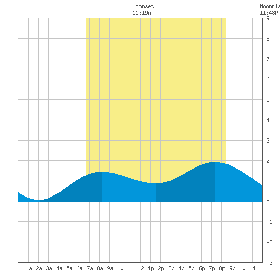 El Jobean tide chart for Tuesday, July 15, 2025