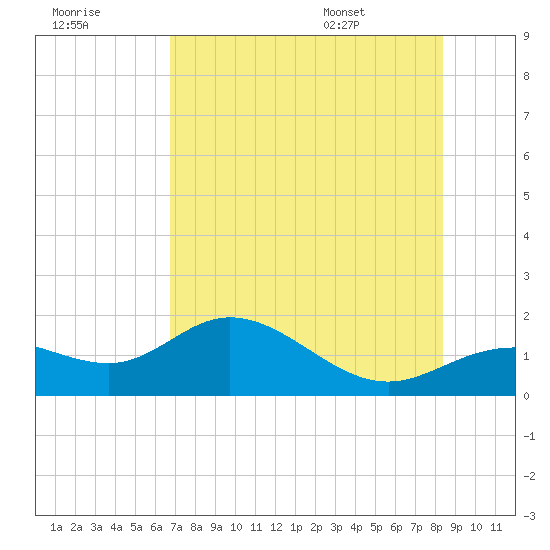 El Jobean tide chart for Friday, July 18, 2025