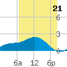 El Jobean tide chart for Monday, July 21, 2025