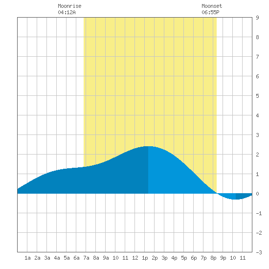 El Jobean tide chart for Tuesday, July 22, 2025