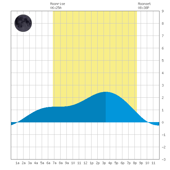 El Jobean tide chart for Thursday, July 24, 2025