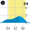 El Jobean tide chart for Thursday, July 24, 2025