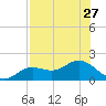 El Jobean tide chart for Sunday, July 27, 2025