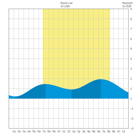 El Jobean tide chart for Monday, July 28, 2025