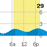El Jobean tide chart for Tuesday, July 29, 2025