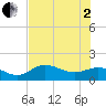El Jobean tide chart for Wednesday, July 2, 2025