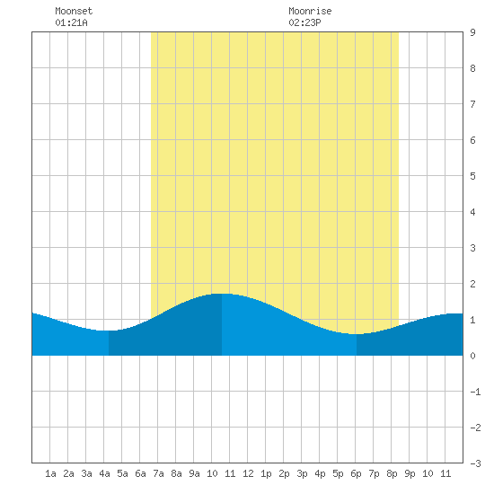 El Jobean tide chart for Thursday, July 3, 2025