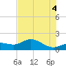 El Jobean tide chart for Friday, July 4, 2025