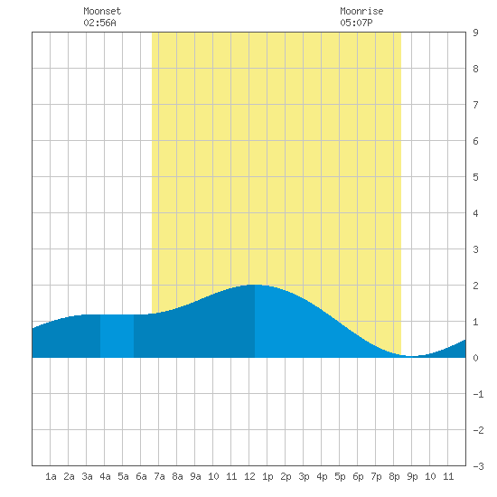 El Jobean tide chart for Sunday, July 6, 2025