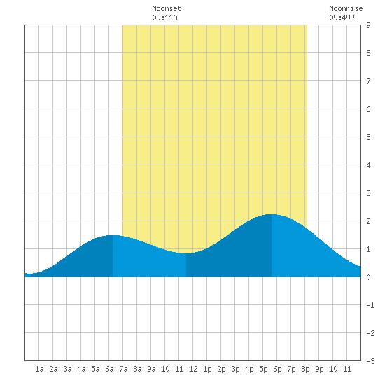 El Jobean tide chart for Monday, August 11, 2025