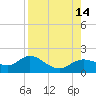 El Jobean tide chart for Thursday, August 14, 2025