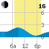 El Jobean tide chart for Saturday, August 16, 2025
