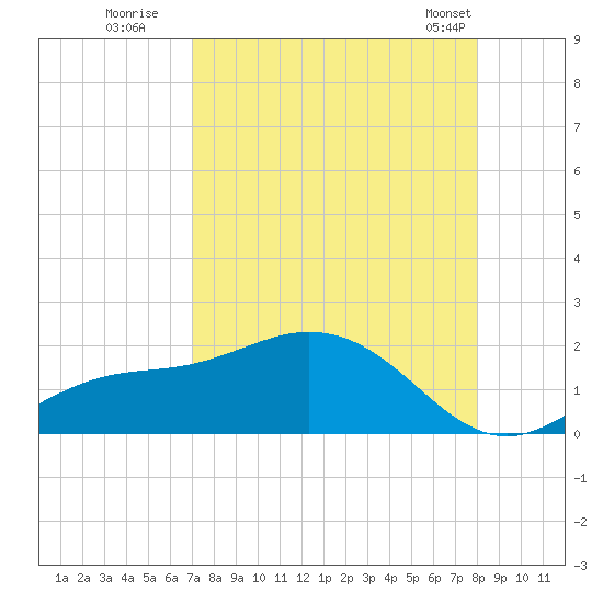 El Jobean tide chart for Tuesday, August 19, 2025