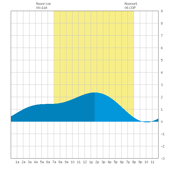 El Jobean tide chart for Wednesday, August 20, 2025