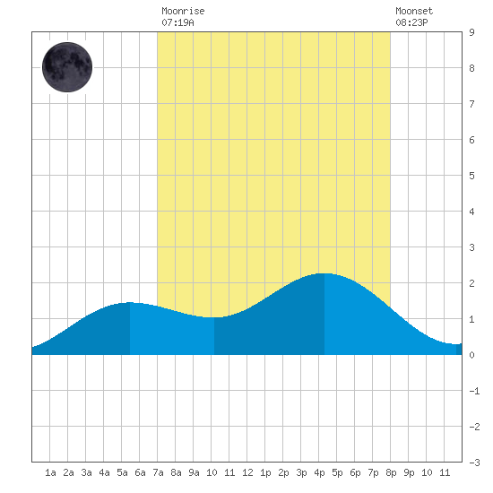 El Jobean tide chart for Saturday, August 23, 2025