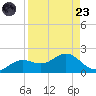 El Jobean tide chart for Saturday, August 23, 2025