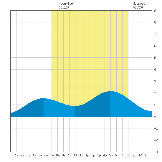 El Jobean tide chart for Sunday, August 24, 2025