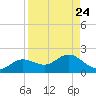 El Jobean tide chart for Sunday, August 24, 2025