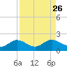 El Jobean tide chart for Tuesday, August 26, 2025