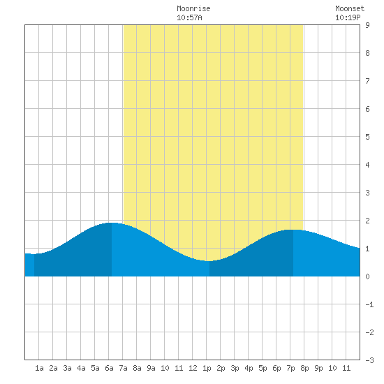 El Jobean tide chart for Wednesday, August 27, 2025