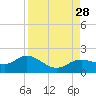 El Jobean tide chart for Thursday, August 28, 2025