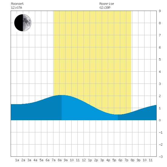 El Jobean tide chart for Sunday, August 31, 2025