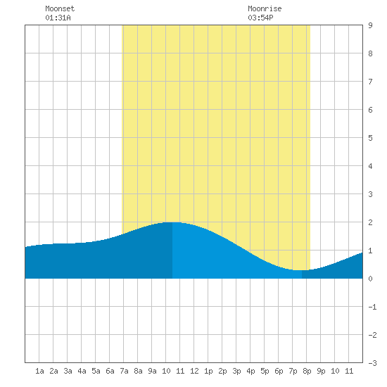El Jobean tide chart for Sunday, August 3, 2025