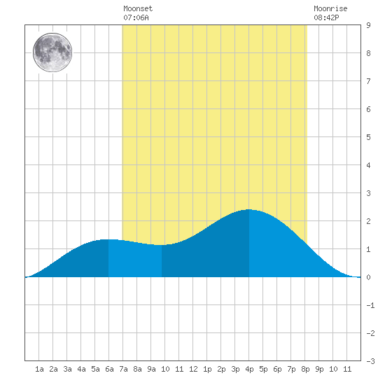 El Jobean tide chart for Saturday, August 9, 2025