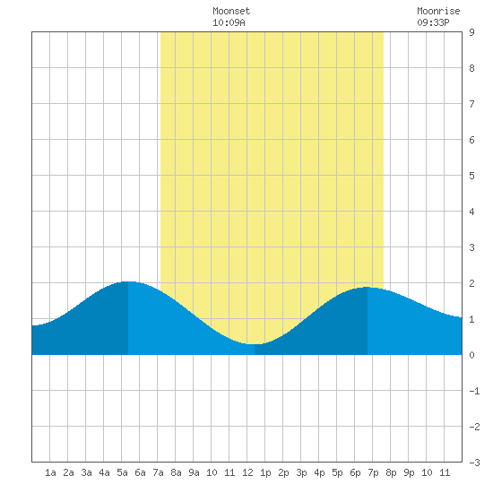 El Jobean tide chart for Wednesday, September 10, 2025