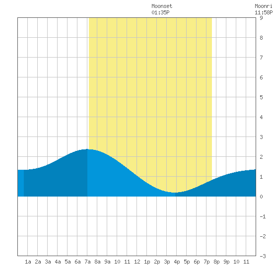 El Jobean tide chart for Saturday, September 13, 2025