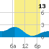 El Jobean tide chart for Saturday, September 13, 2025