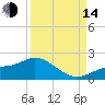 El Jobean tide chart for Sunday, September 14, 2025