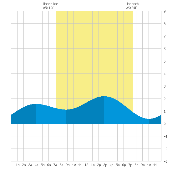 El Jobean tide chart for Friday, September 19, 2025