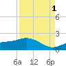 El Jobean tide chart for Monday, September 1, 2025