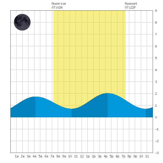 El Jobean tide chart for Sunday, September 21, 2025